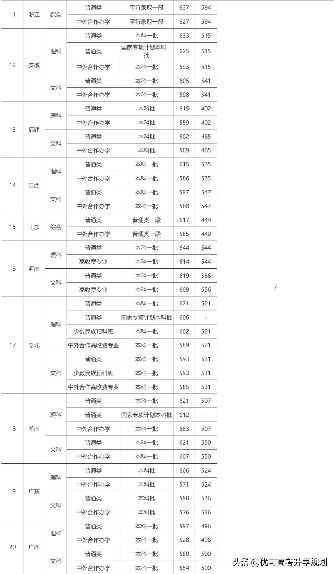 性价比最高的5所985大学！低于211的分上985，考上就赚大了