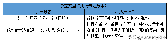 通往测试架构师的必经路：Oracle常见性能问题调优总结