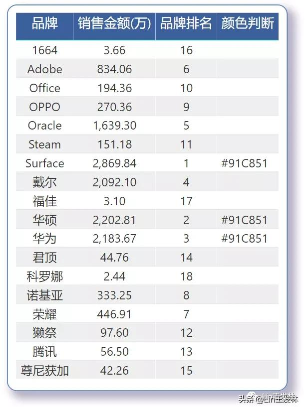 PowerBI排名函数RANKX应用