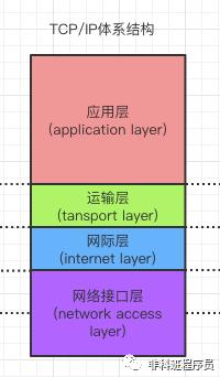 你应该了解的三个网络体系结构