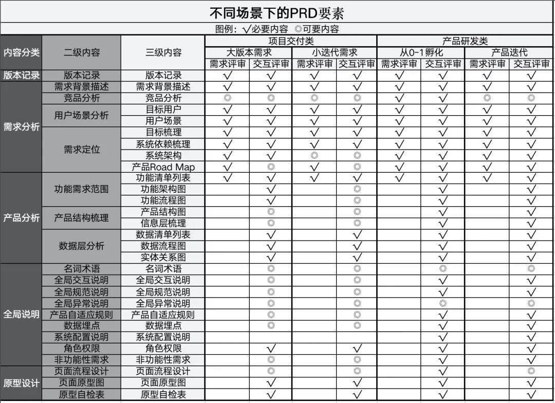 「用户视角的B/G端PRD撰写」避坑指南