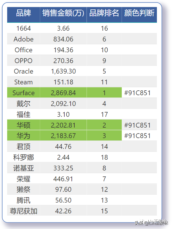 PowerBI排名函数RANKX应用