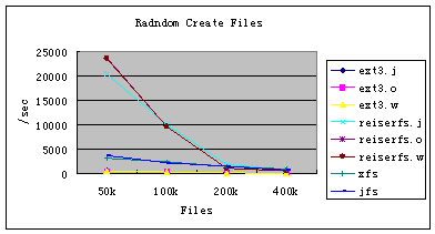 Linux日志文件系统及性能分析