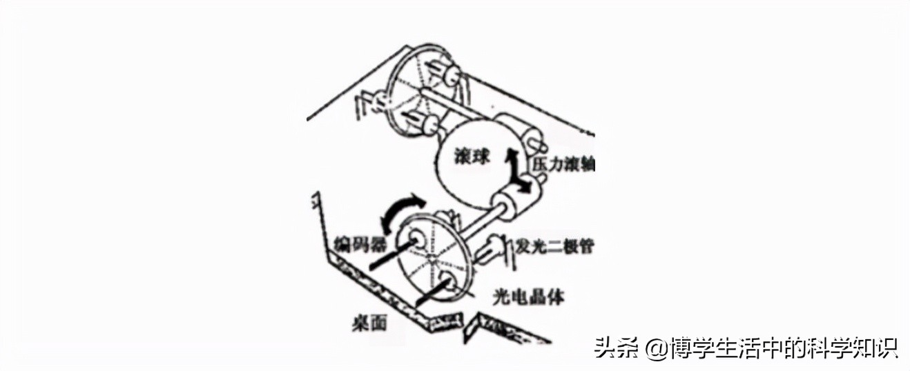 鼠标的发展及工作原理