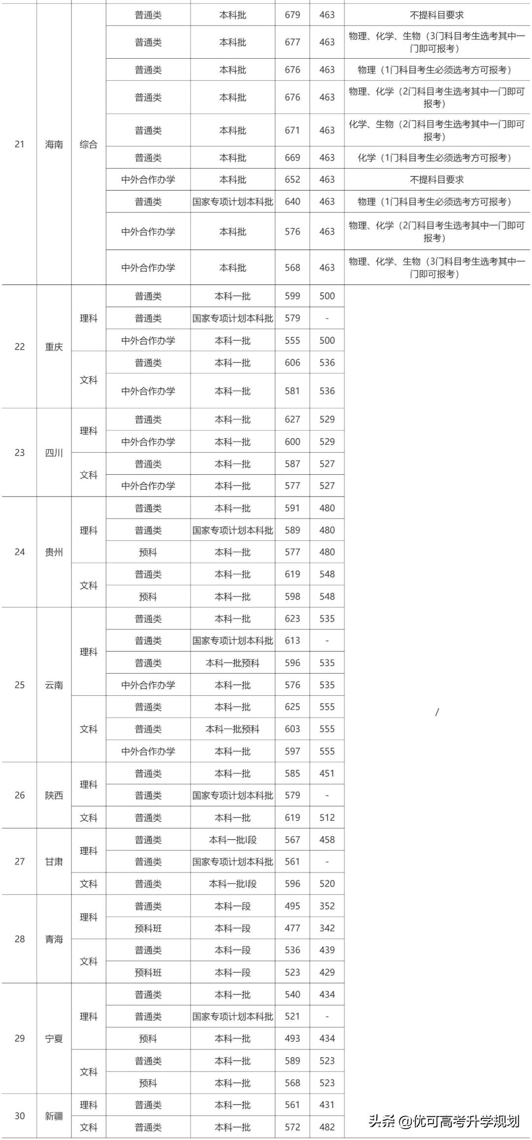 性价比最高的5所985大学！低于211的分上985，考上就赚大了