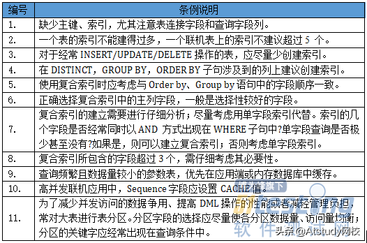 通往测试架构师的必经路：Oracle常见性能问题调优总结