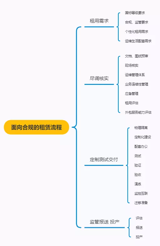 面向合规的金融数据中心租赁要点分析