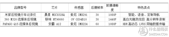 行车记录仪到底怎么选？哪些产品值得买？技术帖来了