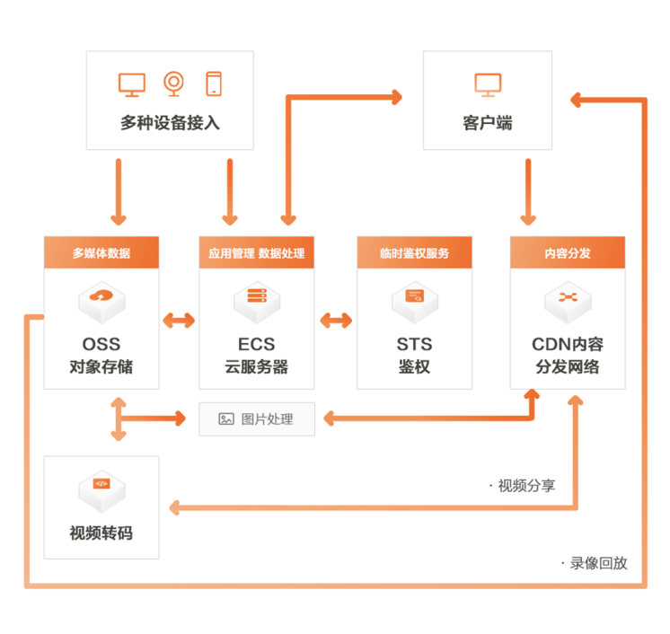 最佳实践：使用阿里云CDN加速OSS访问