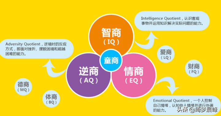 你知道什么是智商、情商、逆商吗？