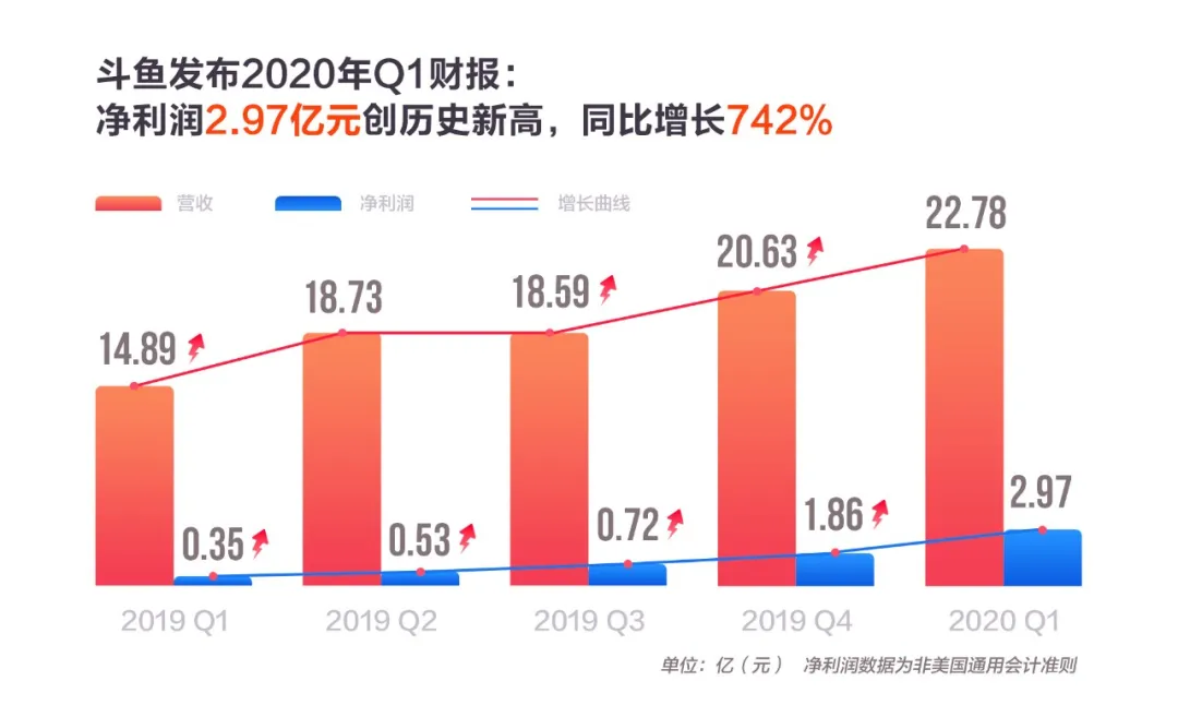 亏损了好几年的直播平台现在赚钱了，这里面有你的贡献吗？