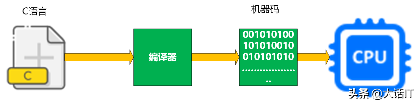 搞懂机器码