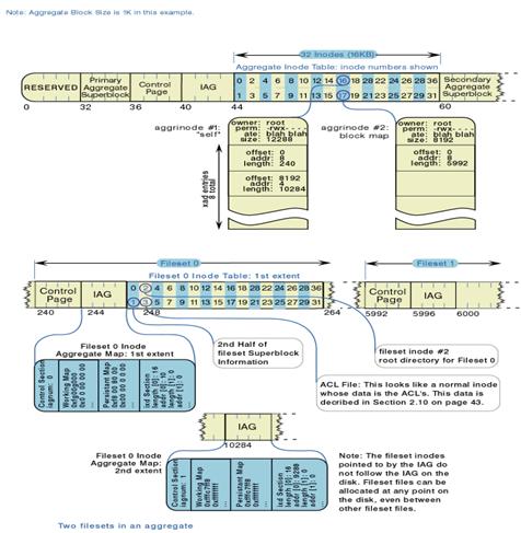 Linux日志文件系统及性能分析