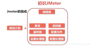 Jmeter性能测试举例