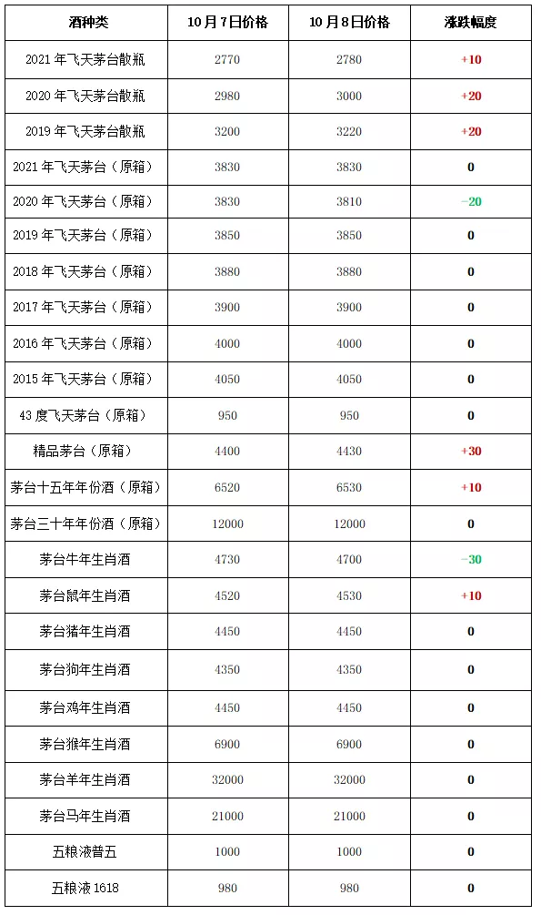 涨了！2021年10月8日 - 飞天茅台和生肖酒每日价格行情