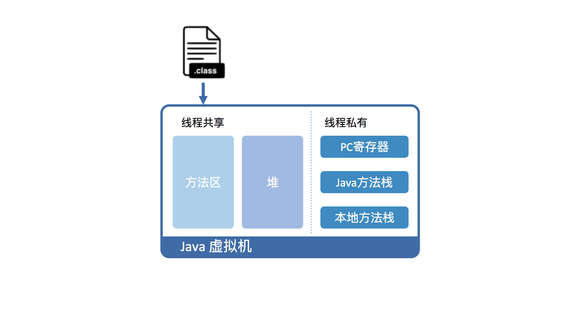 Java代码是如何在机器上运行的？