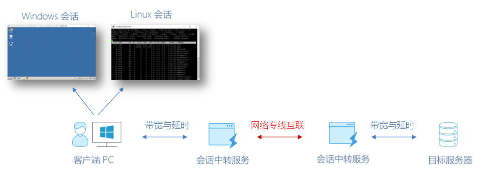 如何解决远程桌面连接延迟高的问题？