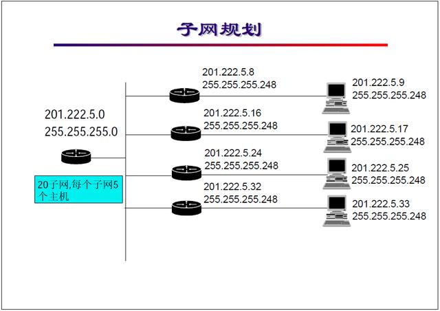 弱电网络系统IP规划基础知识