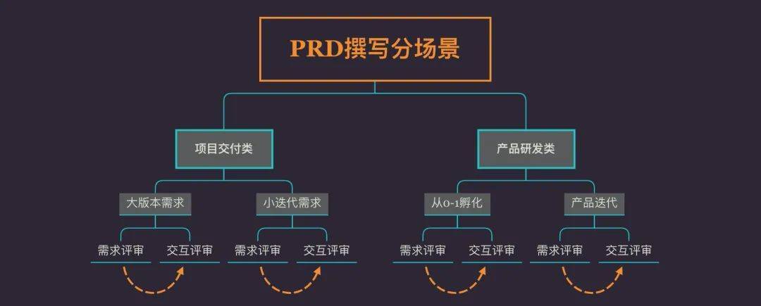 「用户视角的B/G端PRD撰写」避坑指南