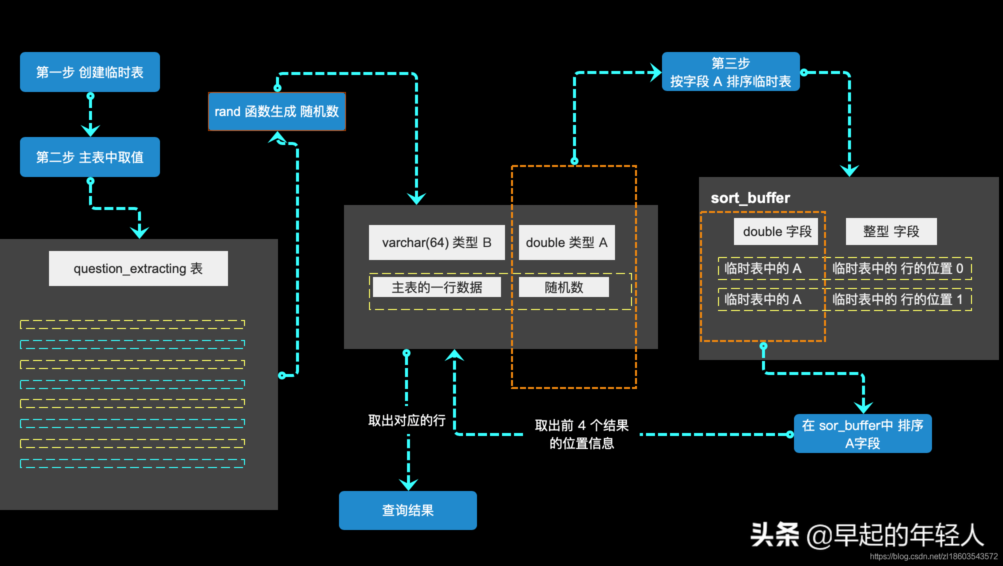 MySql 你知道如何正确的取随机数据吗？