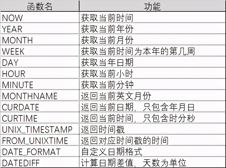 MySQL常用函数之日期函数