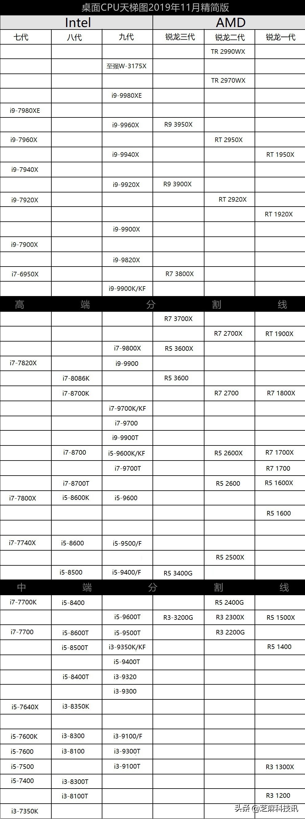 CPU天梯图2019年11月最新版 你电脑处理器排名高吗？