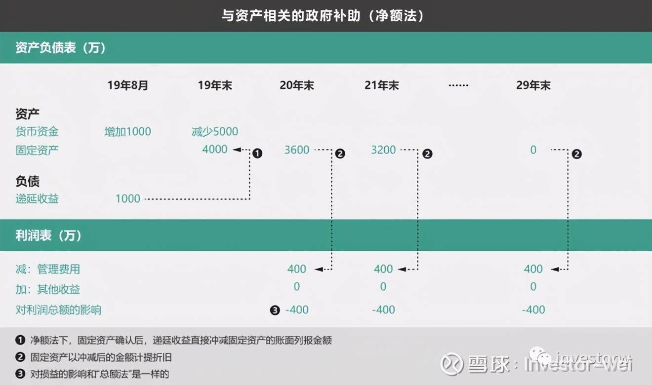 会计准则（12）——政府补助