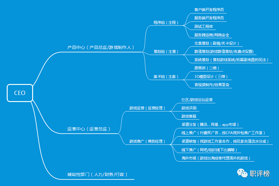 如何进入游戏行业？游戏公司职位大揭秘