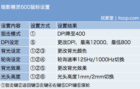 进军专业电竞领域 惠普暗影精灵600鼠标评测