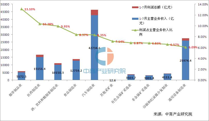 大数据告诉你做什么行业最赚钱