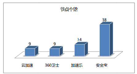 网站加速哪家强？四大免费CDN服务评测大PK