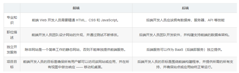 前端开发与后端开发的区别是什么？