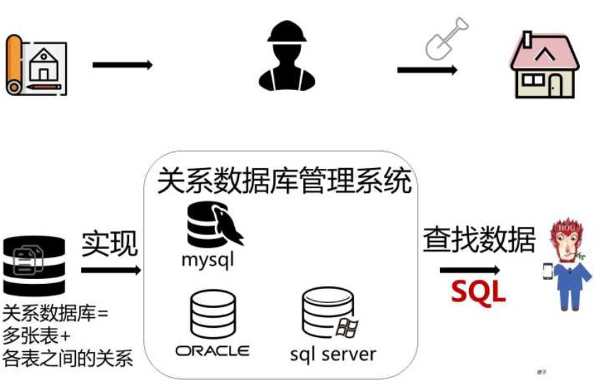 一文讲透数据库，以后别说你不懂数据库