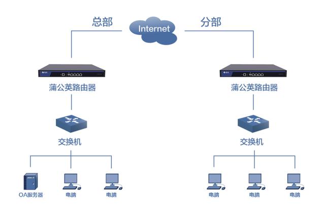 蒲公英发布企业级G300 Pro路由器：无需公网IP，实现高性能异地组