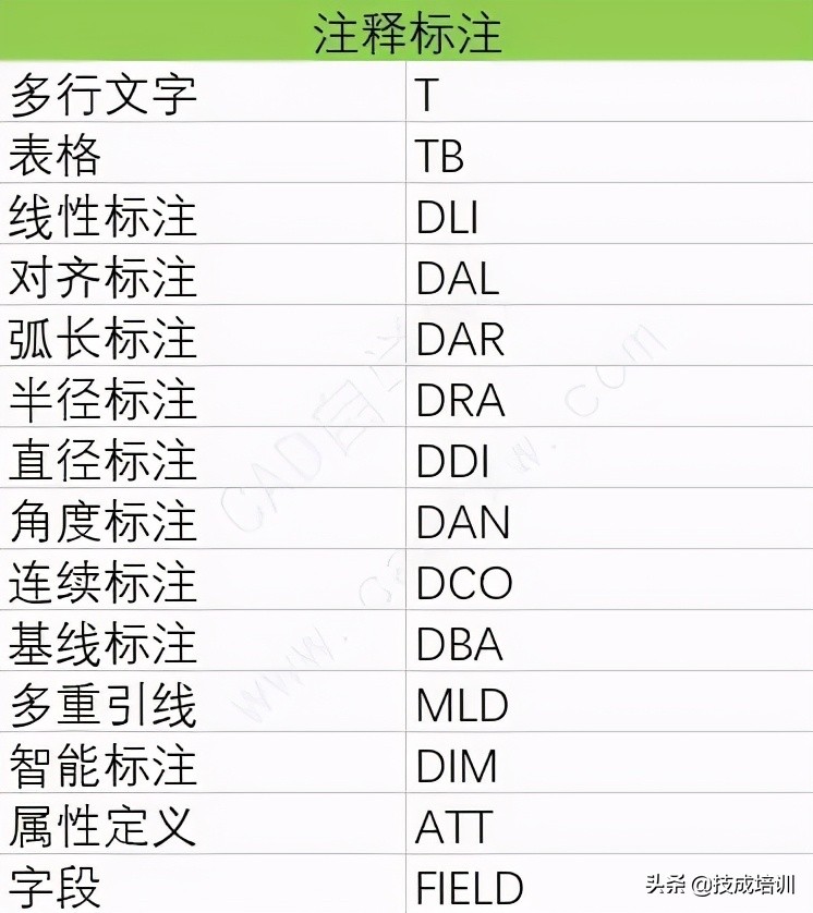 CAD快捷键表，不要一个个在键盘上找了