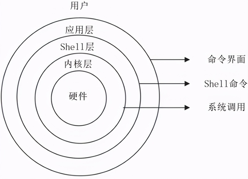 Linux简介-Linux和UNIX的关系及区别