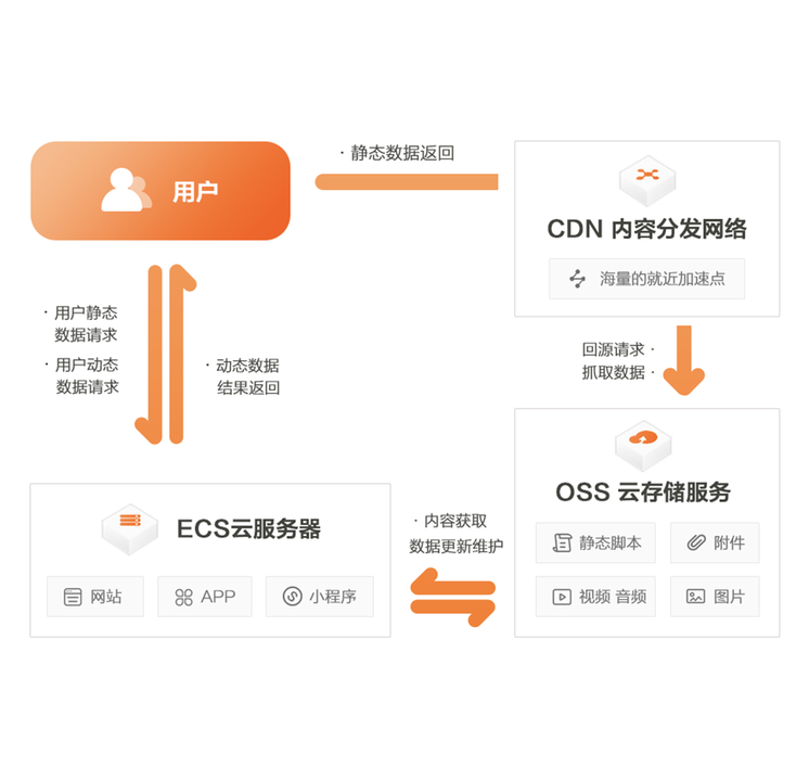 最佳实践：使用阿里云CDN加速OSS访问