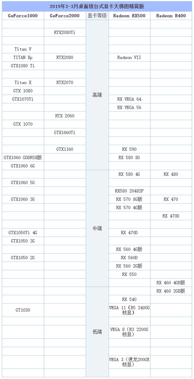 怎么看显卡的性能档次？2019年2-3月桌面版显卡天梯图性能排行榜