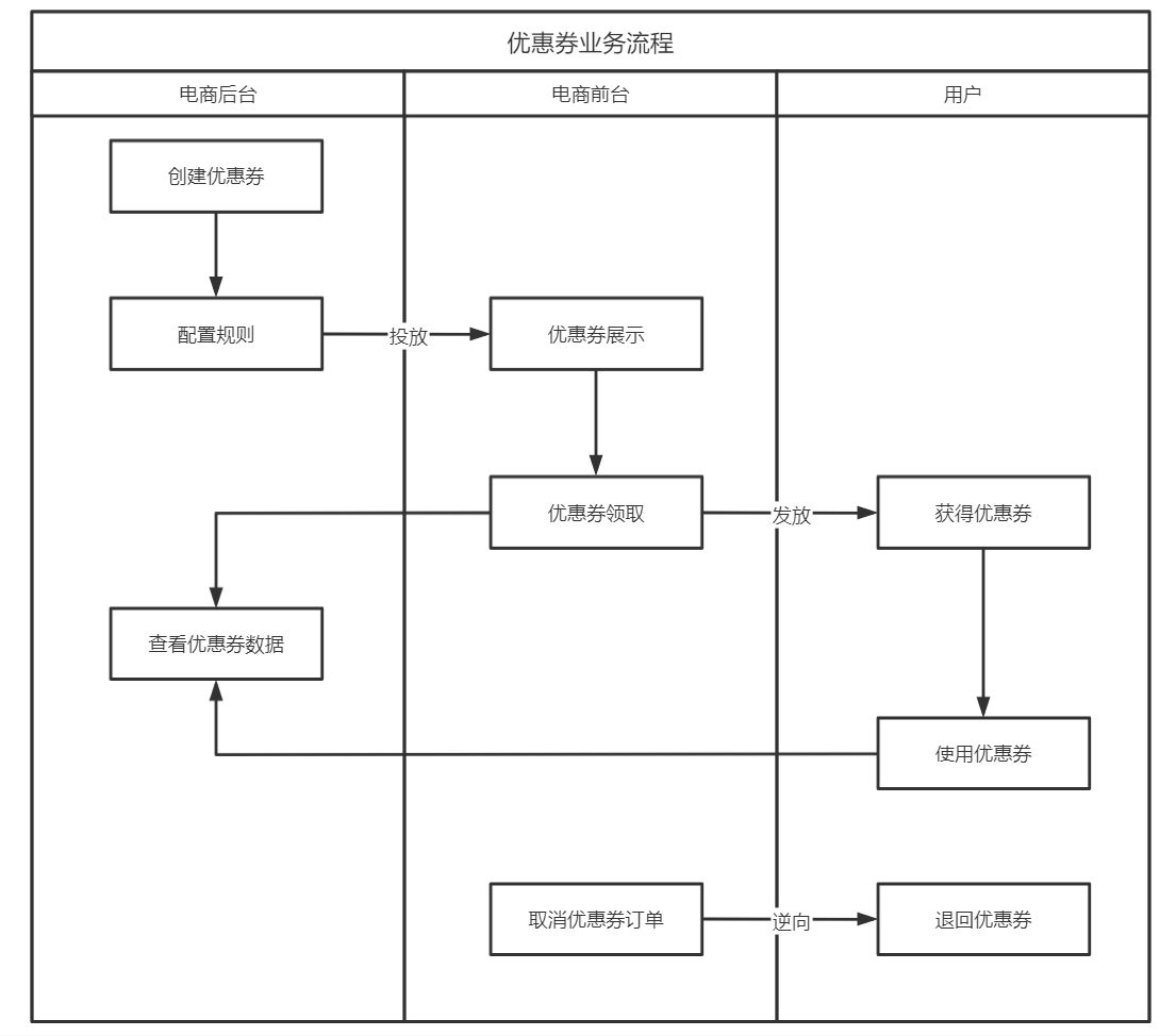 如何设计优惠券产品？5000字干货带你详细了解