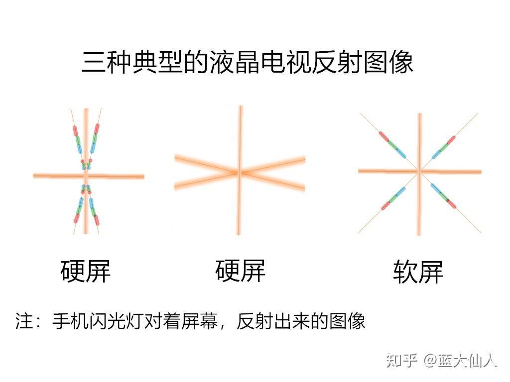 液晶电视软屏硬屏有什么区别？哪种更好？