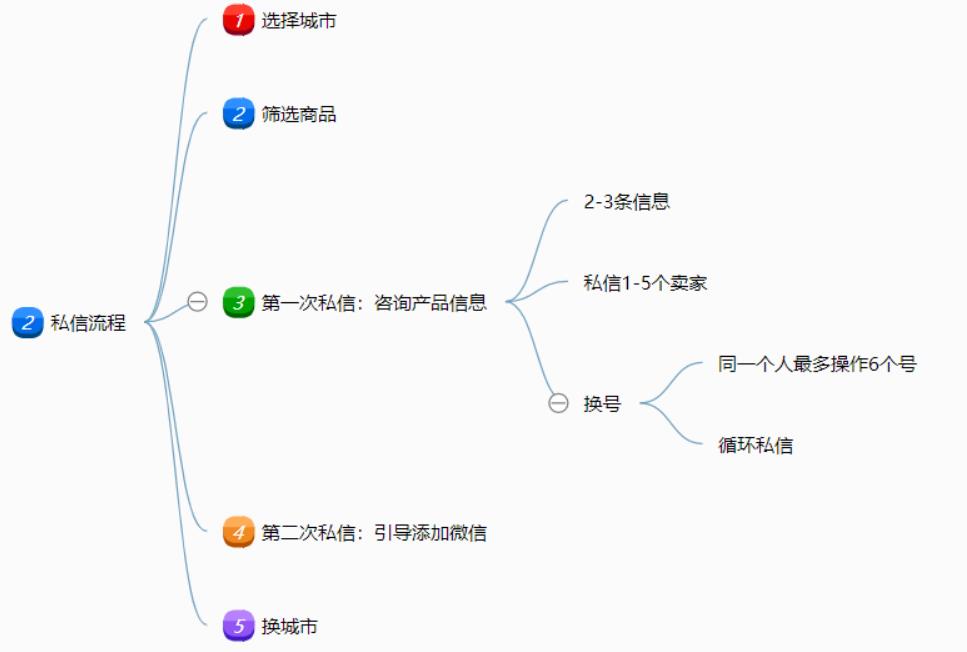 解密：闲鱼主动私信引流、矩阵、卖货操作流程