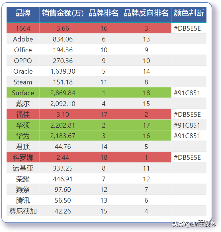 PowerBI排名函数RANKX应用