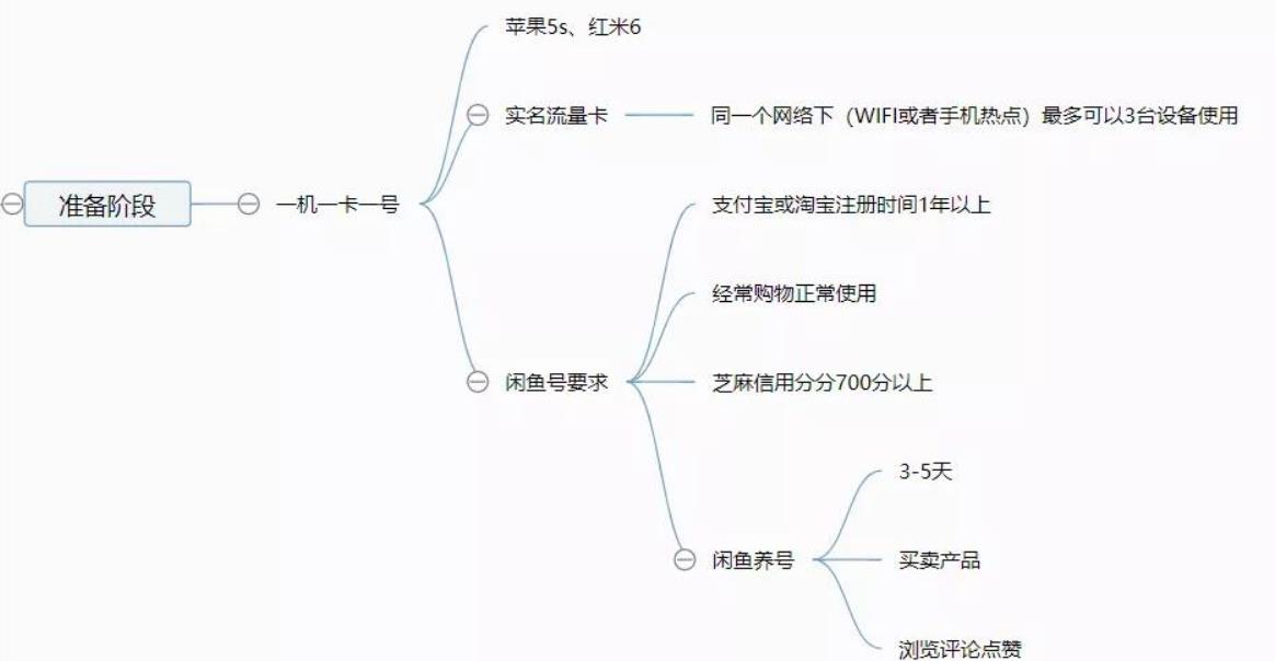 解密：闲鱼主动私信引流、矩阵、卖货操作流程