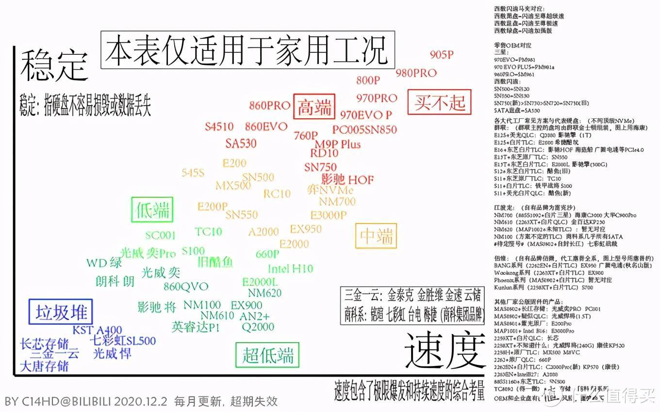 消费级固态硬盘天梯图及使用说明（2020.12.2更新）