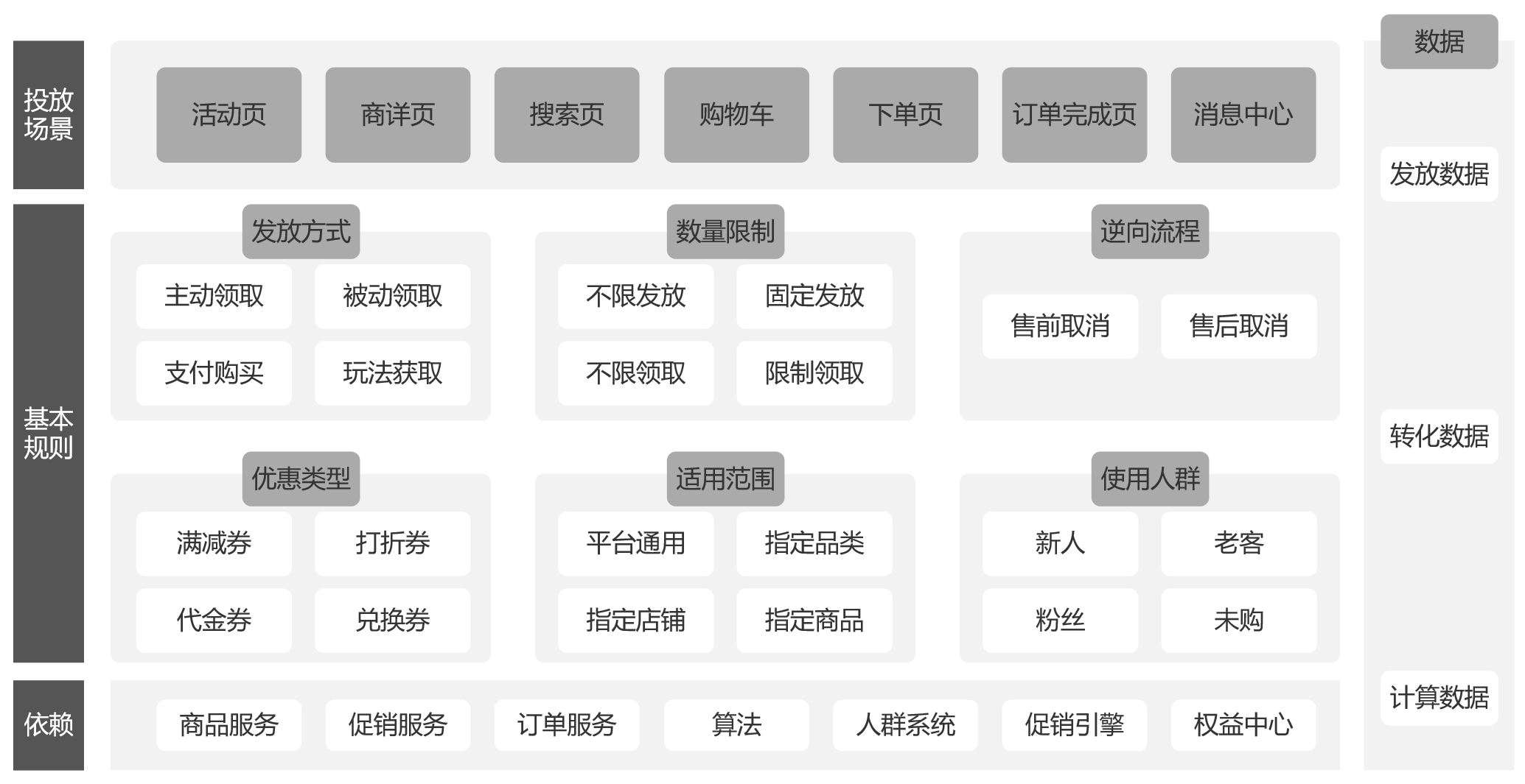 如何设计优惠券产品？5000字干货带你详细了解