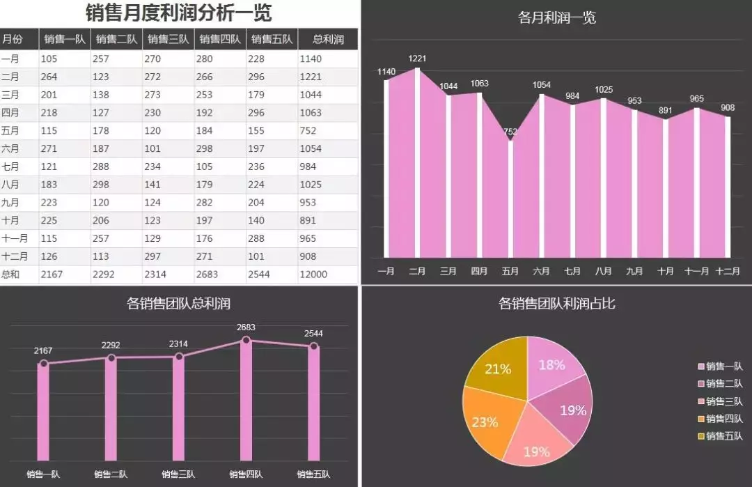 太惊艳了！非常高逼格的Excel数据分析图表，全自动生成