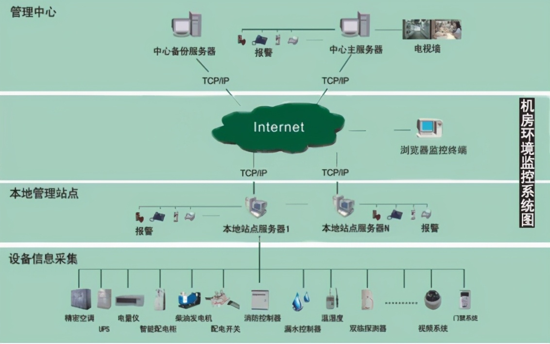 300平米A级机房设计方案，很完整，弱电设计师收藏