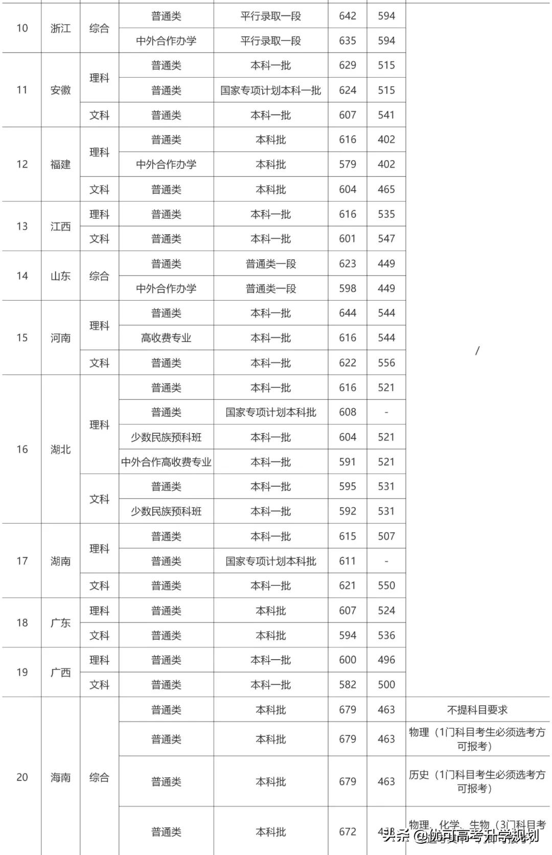 性价比最高的5所985大学！低于211的分上985，考上就赚大了