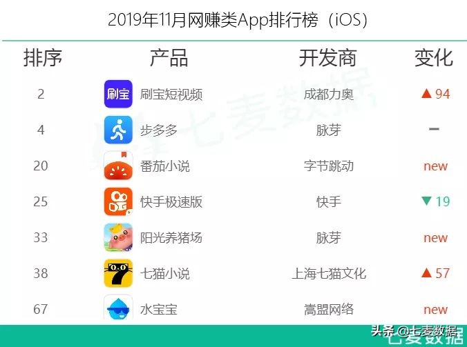 11月网赚App激增，刷宝连续18天霸榜Top1；购物类App表现突出