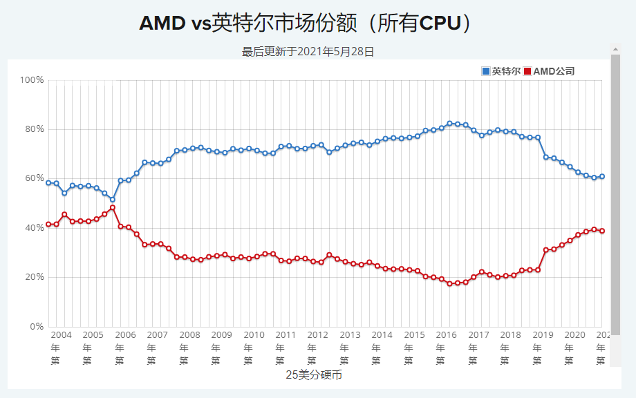 2021年最新桌面和笔记本cpu性能排行（市场占有率走势图）